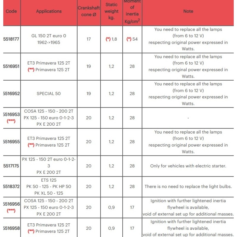 Encendido MALOSSI Vespower cono ø 20 - volante kg. 1,2