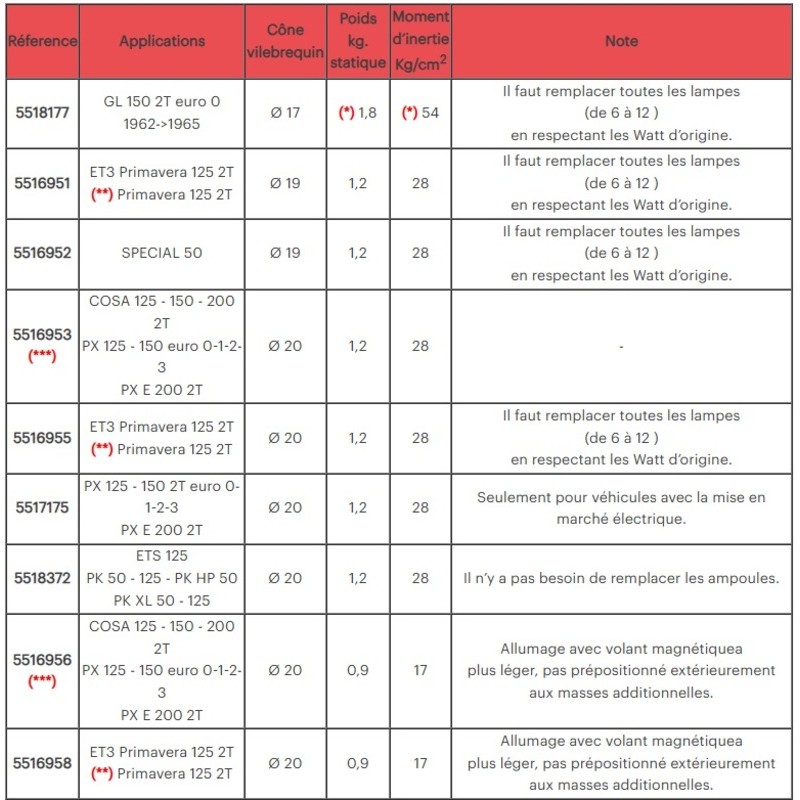 Encendido MALOSSI Vespower cono ø 20 - volante kg. 1,2
