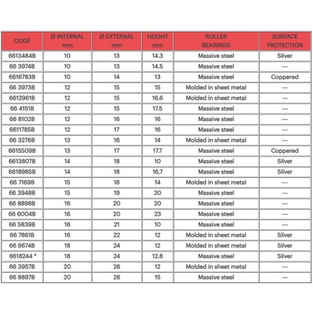 MALOSSI Roller Bearing ø 12x15x15