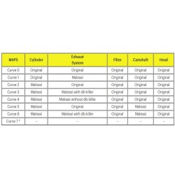 Centralita electrónica MALOSSI Force Master 3 para vehículos de inyeción 2
