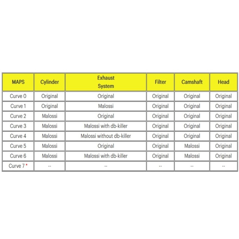 Centralita electrónica MALOSSI Force Master 3 para vehículos de inyeción