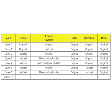 Centralita electrónica MALOSSI Force Master 3 para vehículos de inyeción
