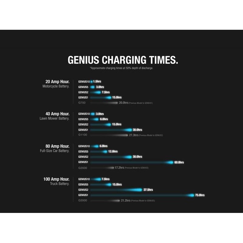 Cargador de batería NOCO Genius1, 1 A