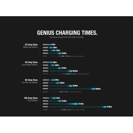 Cargador de batería NOCO Genius1, 1 A