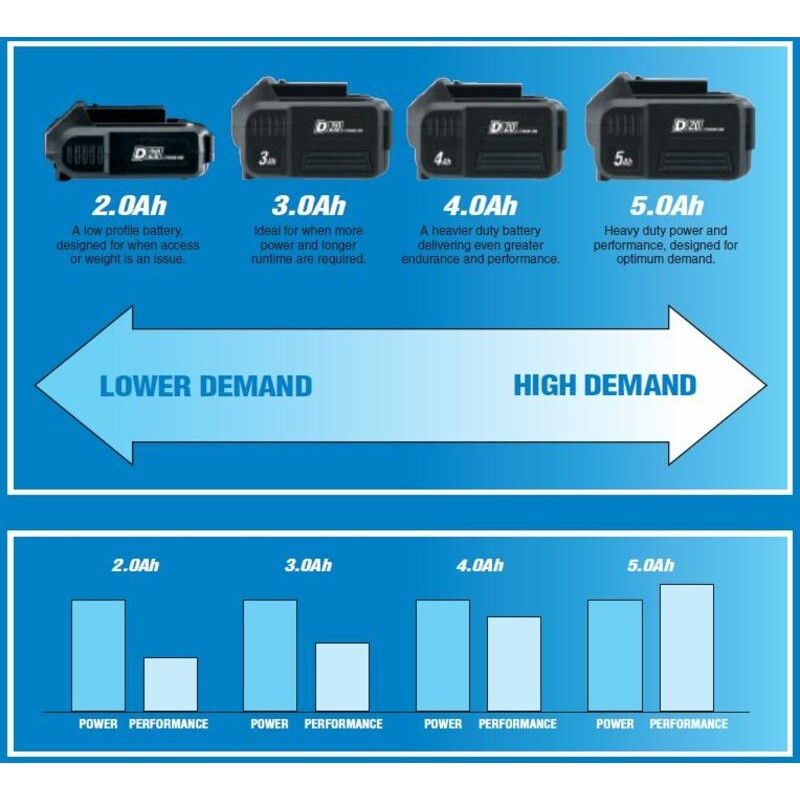 Batería de iones de litio DRAPER D20 20V 5.0Ah