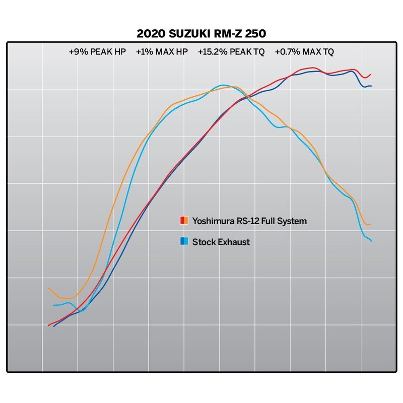 Linea completa escape Yoshimura Signature RS-12, acero inox, Silencioso de aluminio, Suzuki RM-Z250