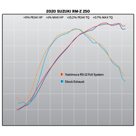 Linea completa escape Yoshimura Signature RS-12, acero inox, Silencioso de aluminio, Suzuki RM-Z250