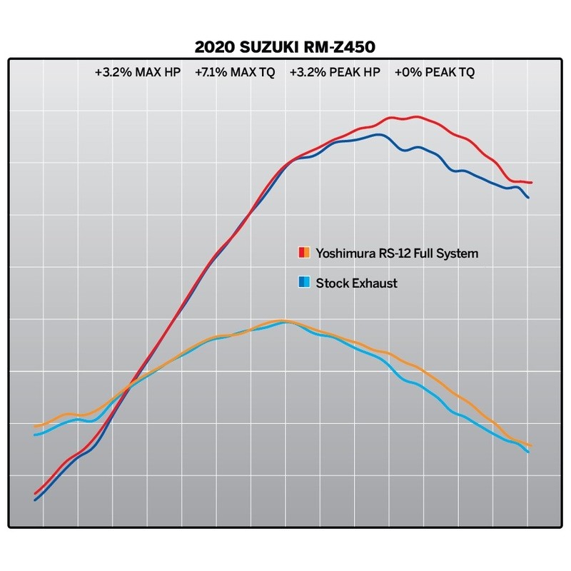Linea completa escape Yoshimura RS-12 Signature inox/silencioso alu/tapa carbono Suzuki RM-Z450