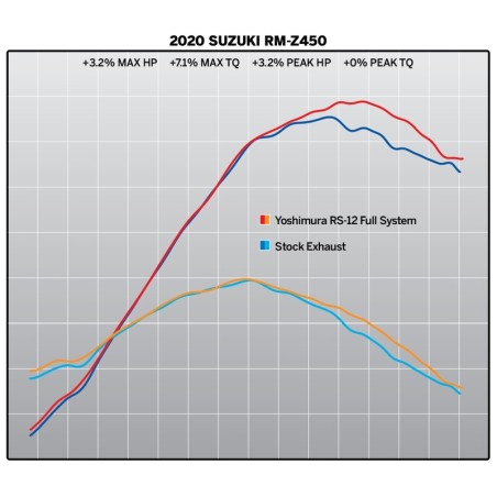 Linea completa escape Yoshimura RS-12 Signature inox/silencioso alu/tapa carbono Suzuki RM-Z450
