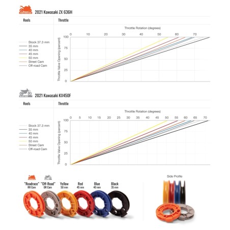 Kit completo de acelerador MOTION PRO Rev 3 - Yamaha R3 